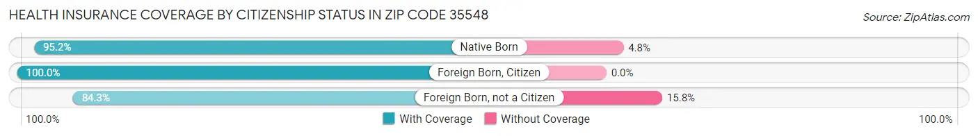 Health Insurance Coverage by Citizenship Status in Zip Code 35548