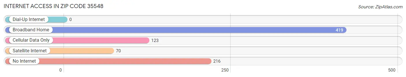 Internet Access in Zip Code 35548