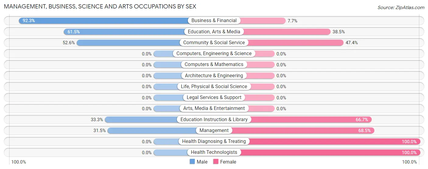 Management, Business, Science and Arts Occupations by Sex in Zip Code 35548