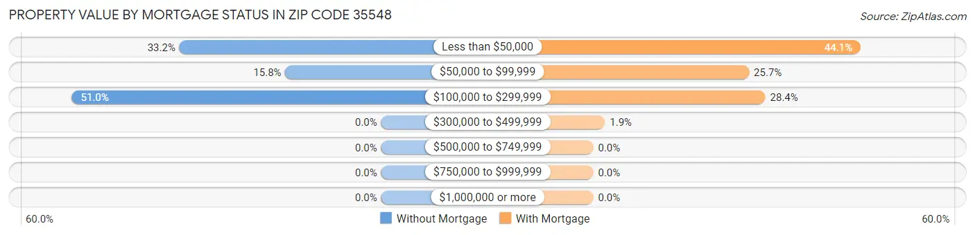 Property Value by Mortgage Status in Zip Code 35548