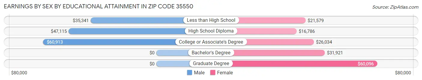 Earnings by Sex by Educational Attainment in Zip Code 35550