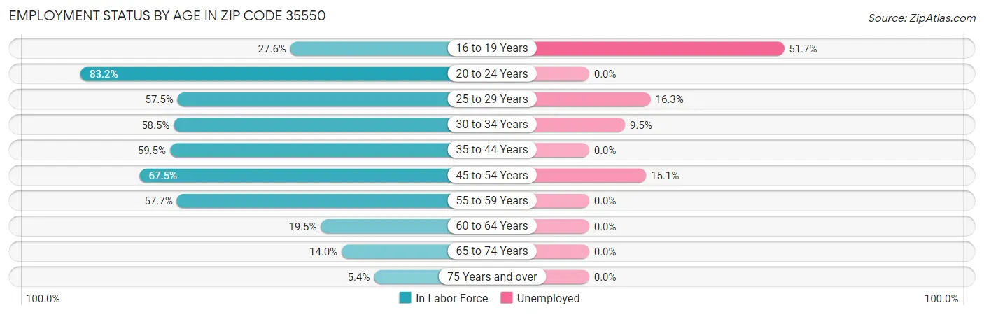 Employment Status by Age in Zip Code 35550