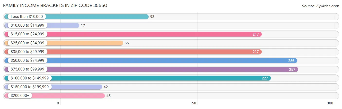 Family Income Brackets in Zip Code 35550