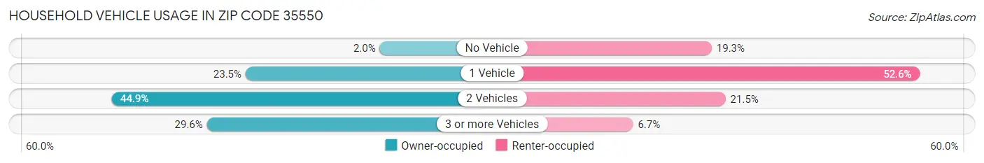 Household Vehicle Usage in Zip Code 35550