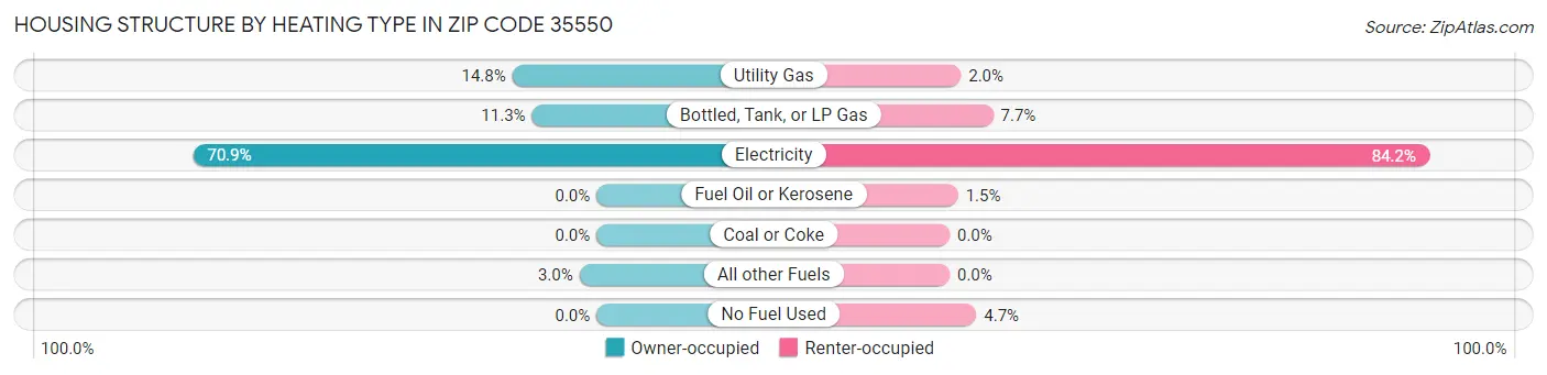 Housing Structure by Heating Type in Zip Code 35550