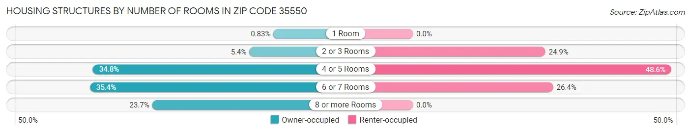 Housing Structures by Number of Rooms in Zip Code 35550