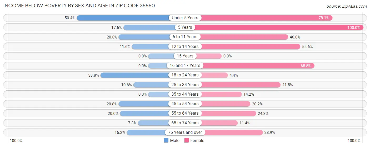 Income Below Poverty by Sex and Age in Zip Code 35550