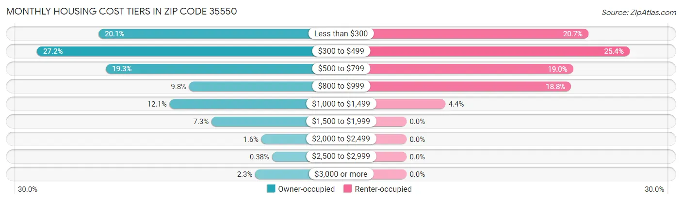 Monthly Housing Cost Tiers in Zip Code 35550