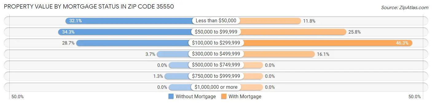 Property Value by Mortgage Status in Zip Code 35550