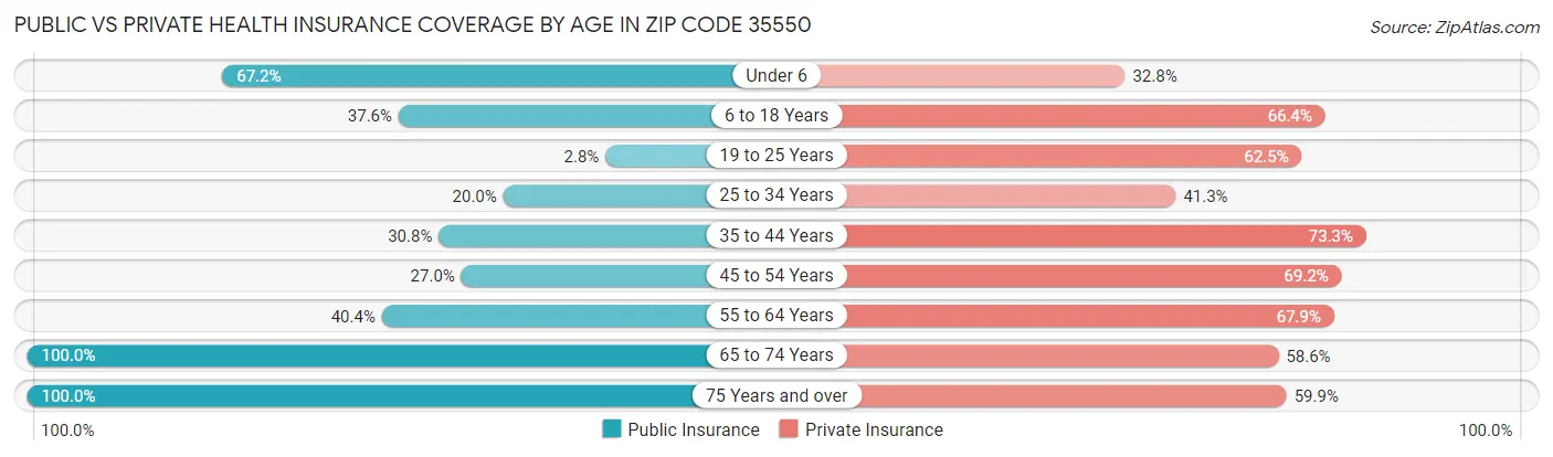 Public vs Private Health Insurance Coverage by Age in Zip Code 35550