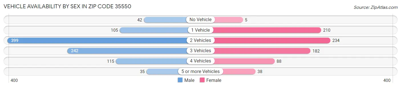 Vehicle Availability by Sex in Zip Code 35550