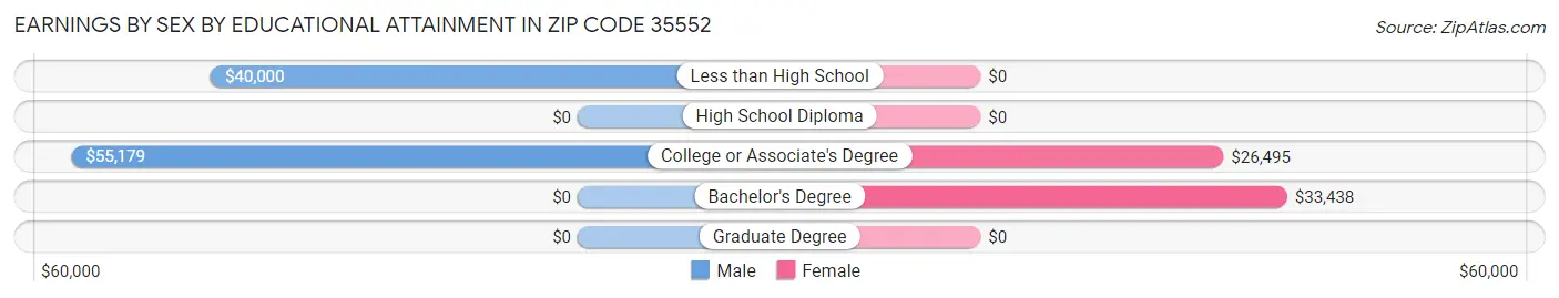 Earnings by Sex by Educational Attainment in Zip Code 35552