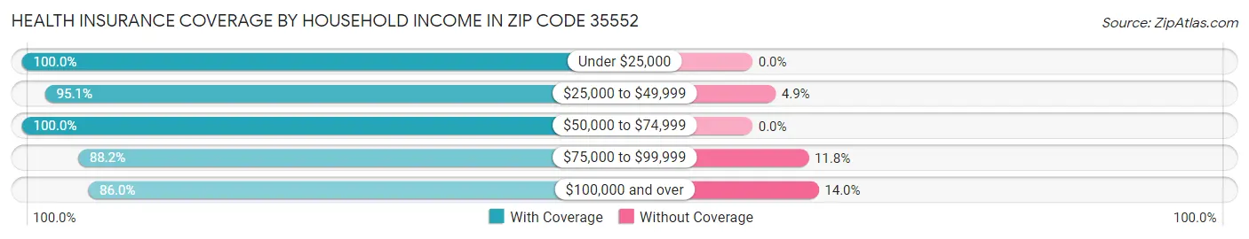 Health Insurance Coverage by Household Income in Zip Code 35552