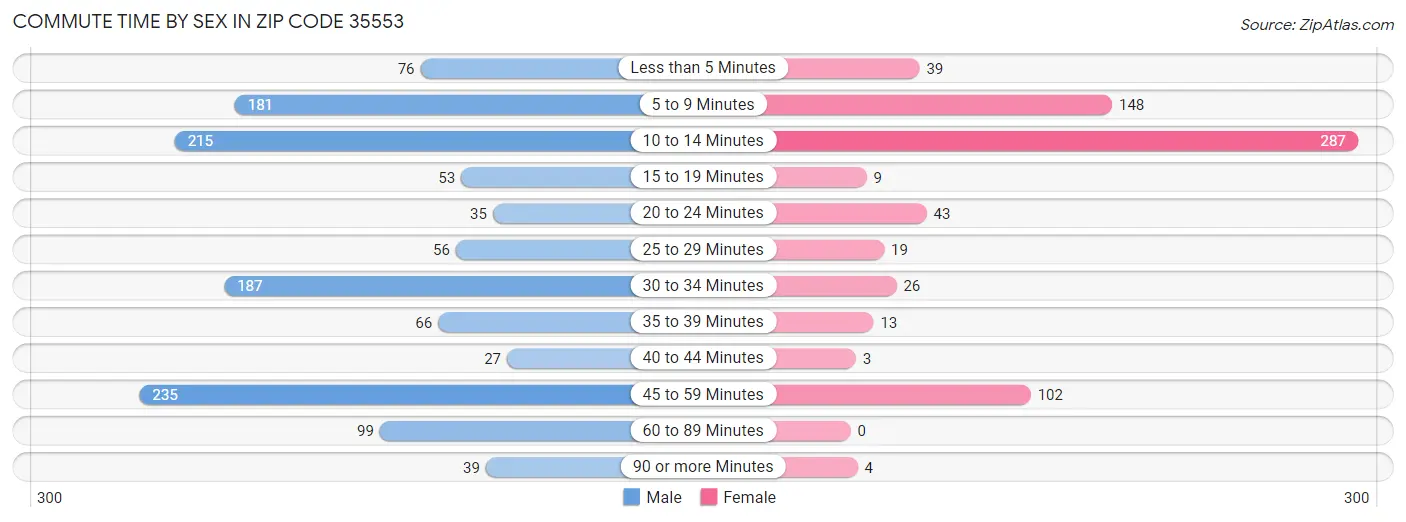 Commute Time by Sex in Zip Code 35553