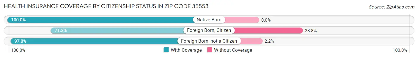 Health Insurance Coverage by Citizenship Status in Zip Code 35553