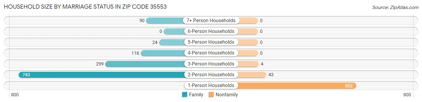 Household Size by Marriage Status in Zip Code 35553