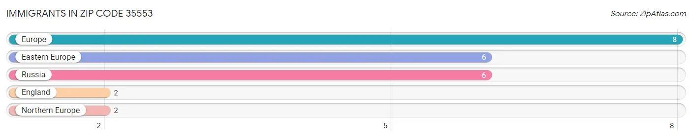 Immigrants in Zip Code 35553