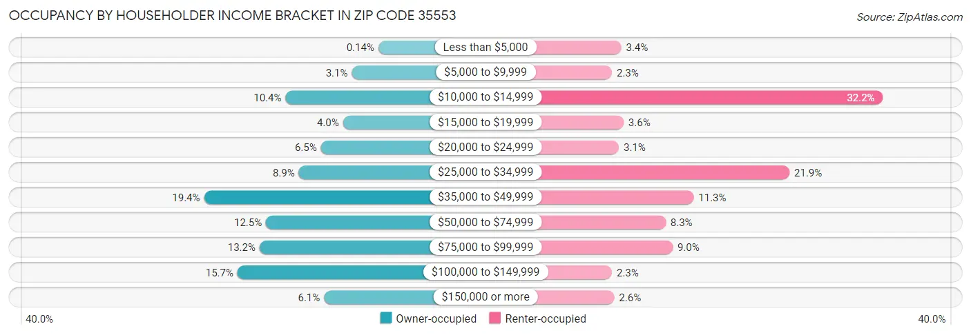 Occupancy by Householder Income Bracket in Zip Code 35553