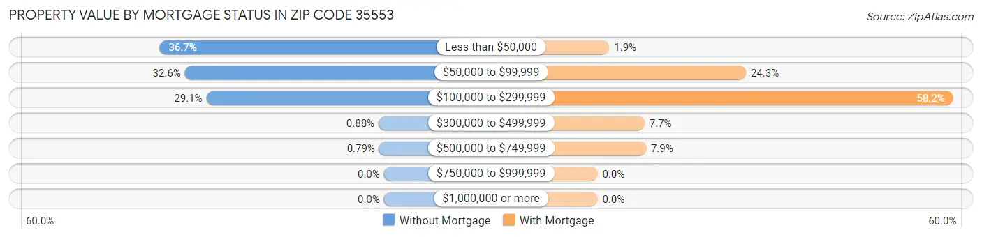 Property Value by Mortgage Status in Zip Code 35553