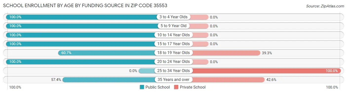School Enrollment by Age by Funding Source in Zip Code 35553