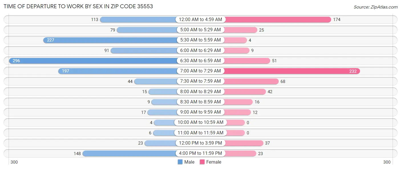 Time of Departure to Work by Sex in Zip Code 35553