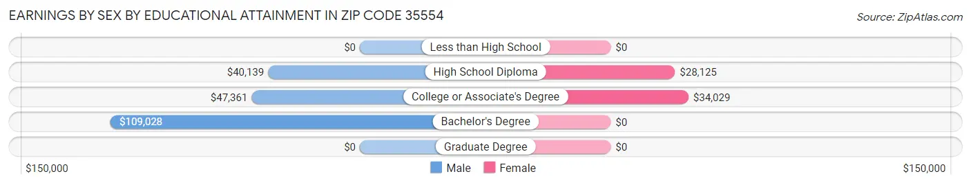 Earnings by Sex by Educational Attainment in Zip Code 35554