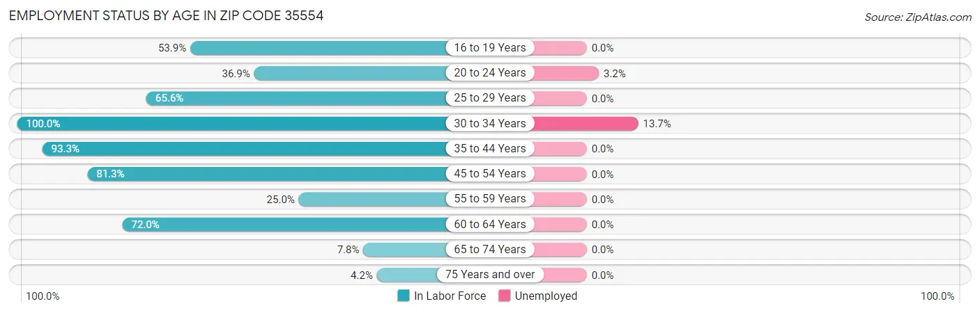 Employment Status by Age in Zip Code 35554