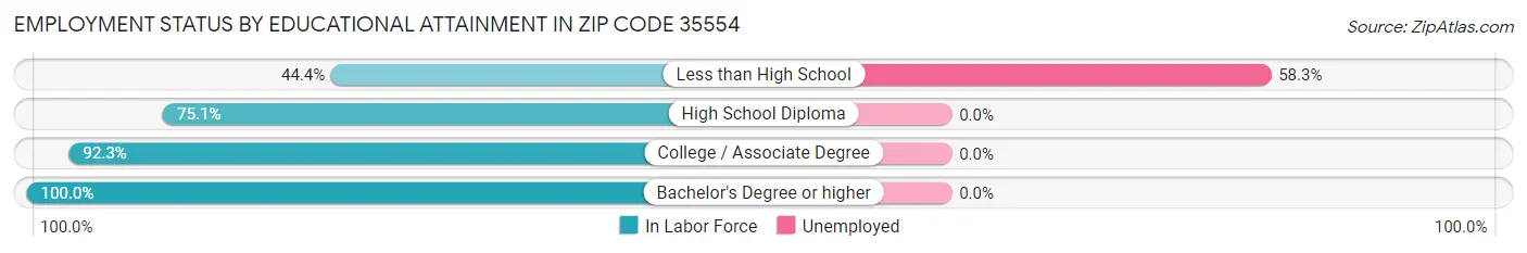 Employment Status by Educational Attainment in Zip Code 35554