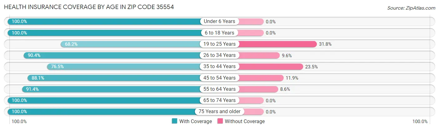 Health Insurance Coverage by Age in Zip Code 35554