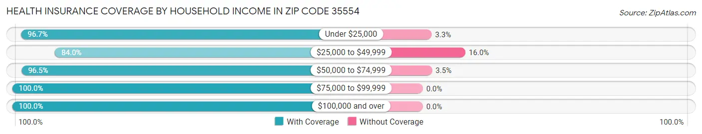 Health Insurance Coverage by Household Income in Zip Code 35554