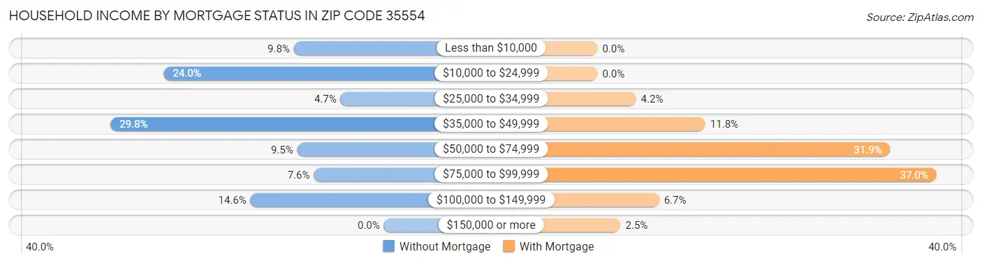 Household Income by Mortgage Status in Zip Code 35554