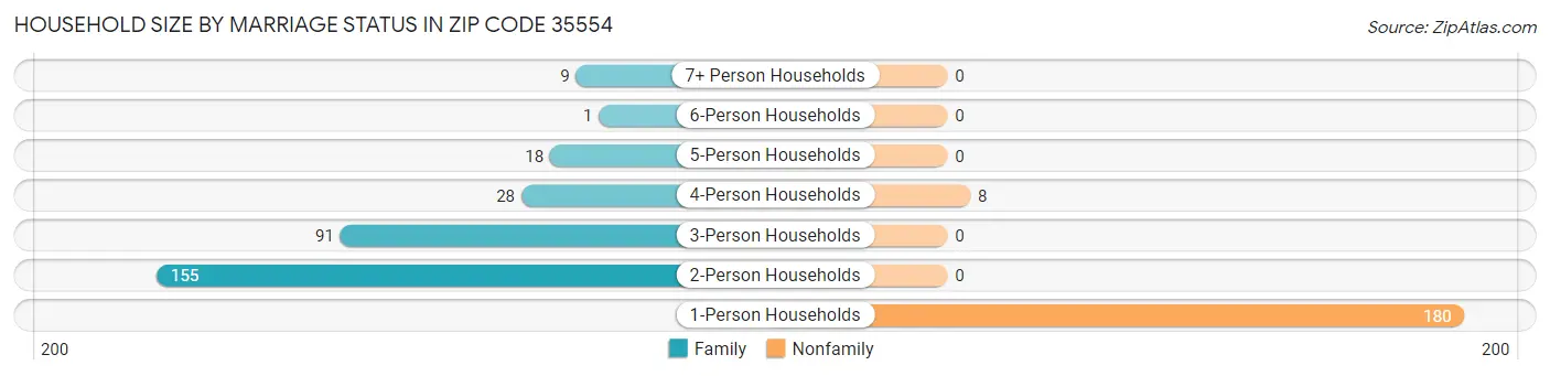 Household Size by Marriage Status in Zip Code 35554