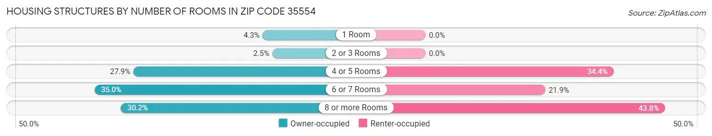Housing Structures by Number of Rooms in Zip Code 35554
