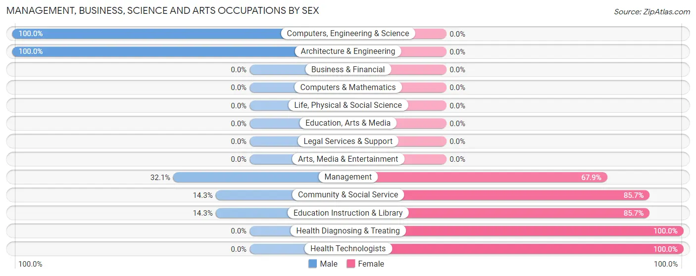 Management, Business, Science and Arts Occupations by Sex in Zip Code 35554
