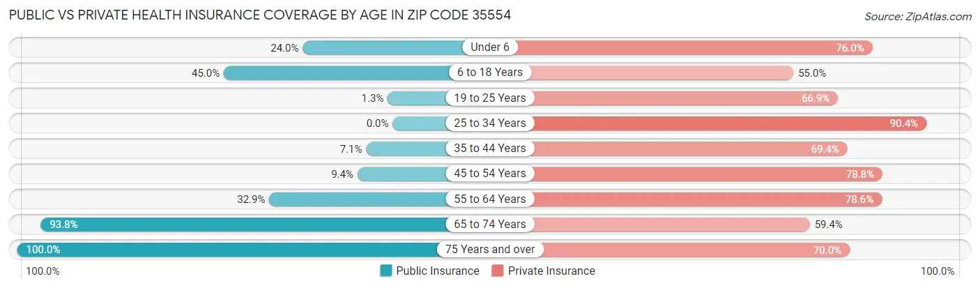 Public vs Private Health Insurance Coverage by Age in Zip Code 35554