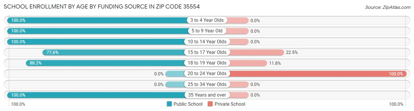 School Enrollment by Age by Funding Source in Zip Code 35554