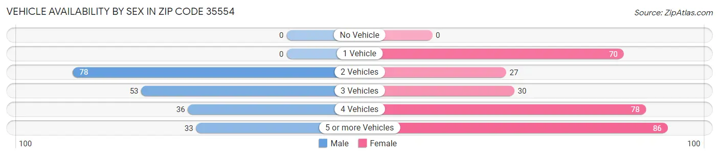 Vehicle Availability by Sex in Zip Code 35554