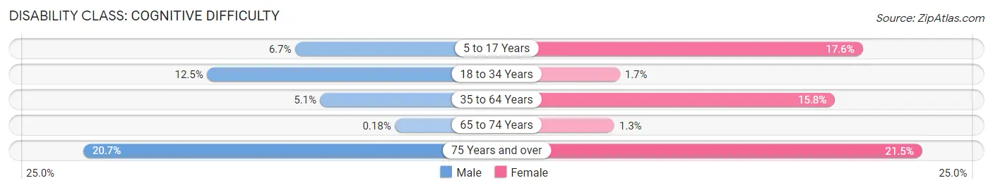 Disability in Zip Code 35555: <span>Cognitive Difficulty</span>