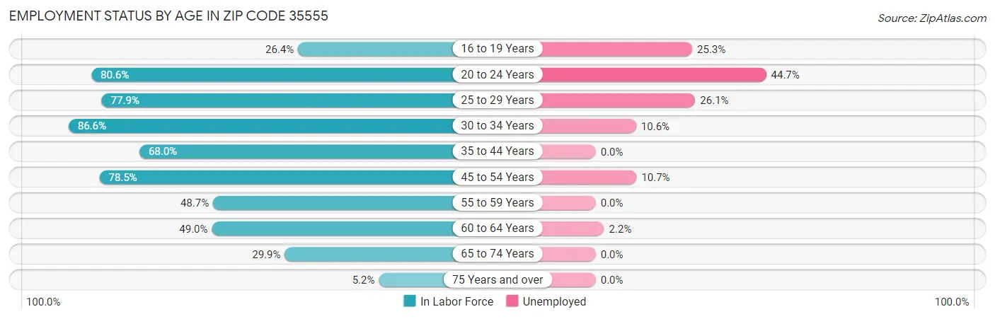 Employment Status by Age in Zip Code 35555