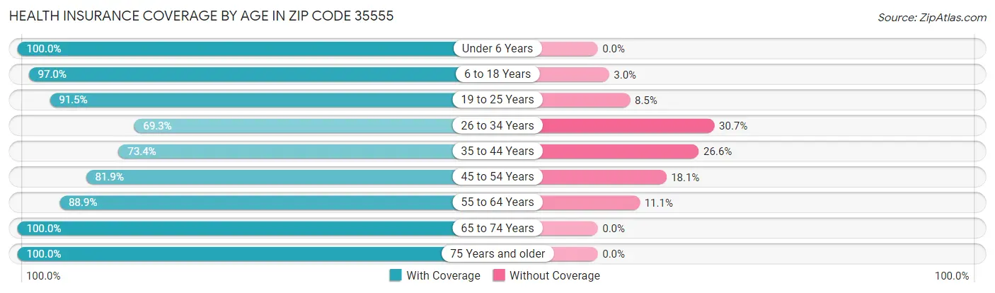 Health Insurance Coverage by Age in Zip Code 35555