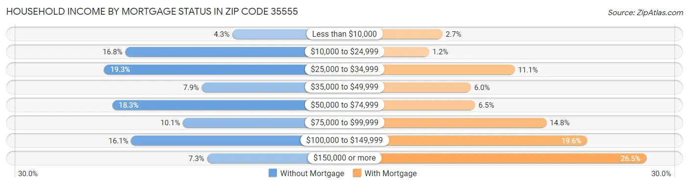 Household Income by Mortgage Status in Zip Code 35555