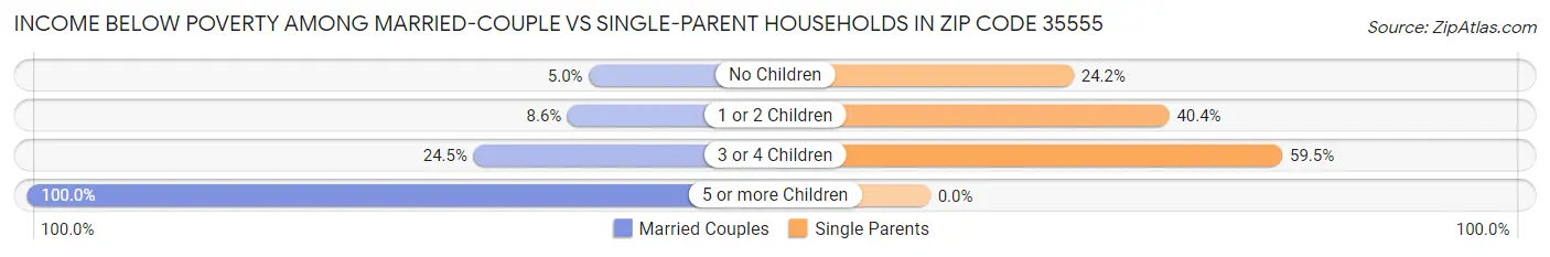 Income Below Poverty Among Married-Couple vs Single-Parent Households in Zip Code 35555