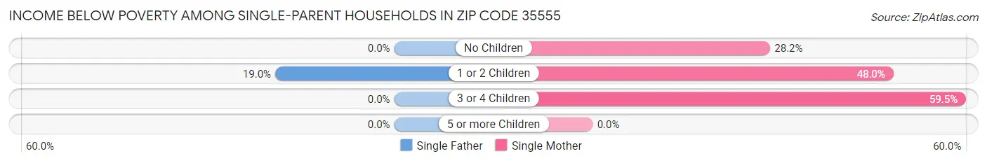 Income Below Poverty Among Single-Parent Households in Zip Code 35555