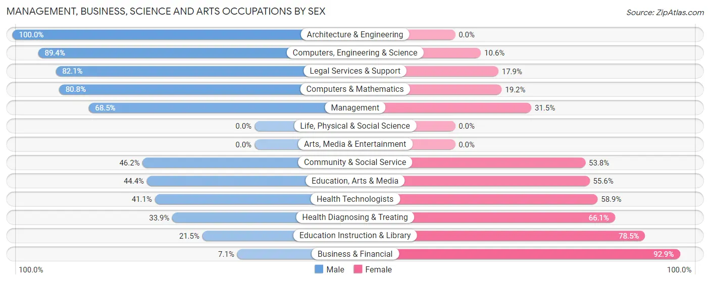 Management, Business, Science and Arts Occupations by Sex in Zip Code 35555