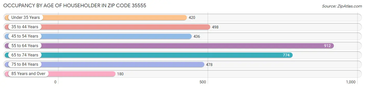 Occupancy by Age of Householder in Zip Code 35555