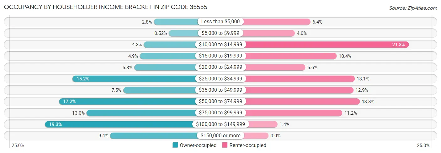 Occupancy by Householder Income Bracket in Zip Code 35555