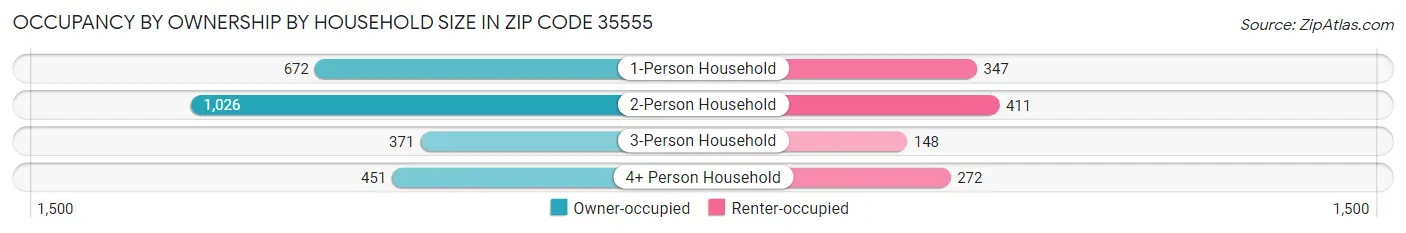 Occupancy by Ownership by Household Size in Zip Code 35555
