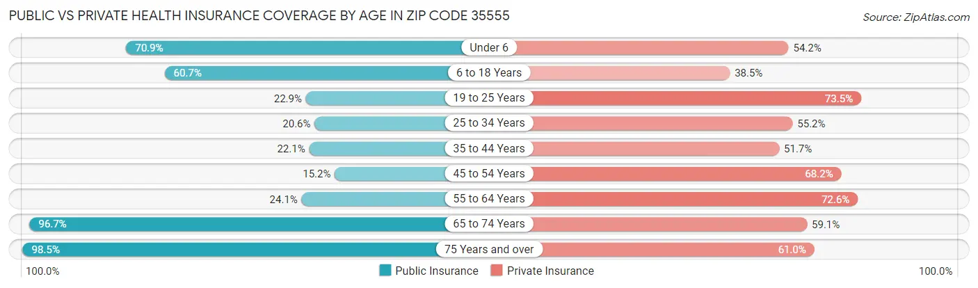 Public vs Private Health Insurance Coverage by Age in Zip Code 35555
