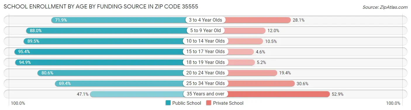 School Enrollment by Age by Funding Source in Zip Code 35555