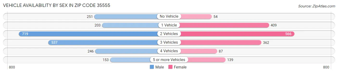 Vehicle Availability by Sex in Zip Code 35555